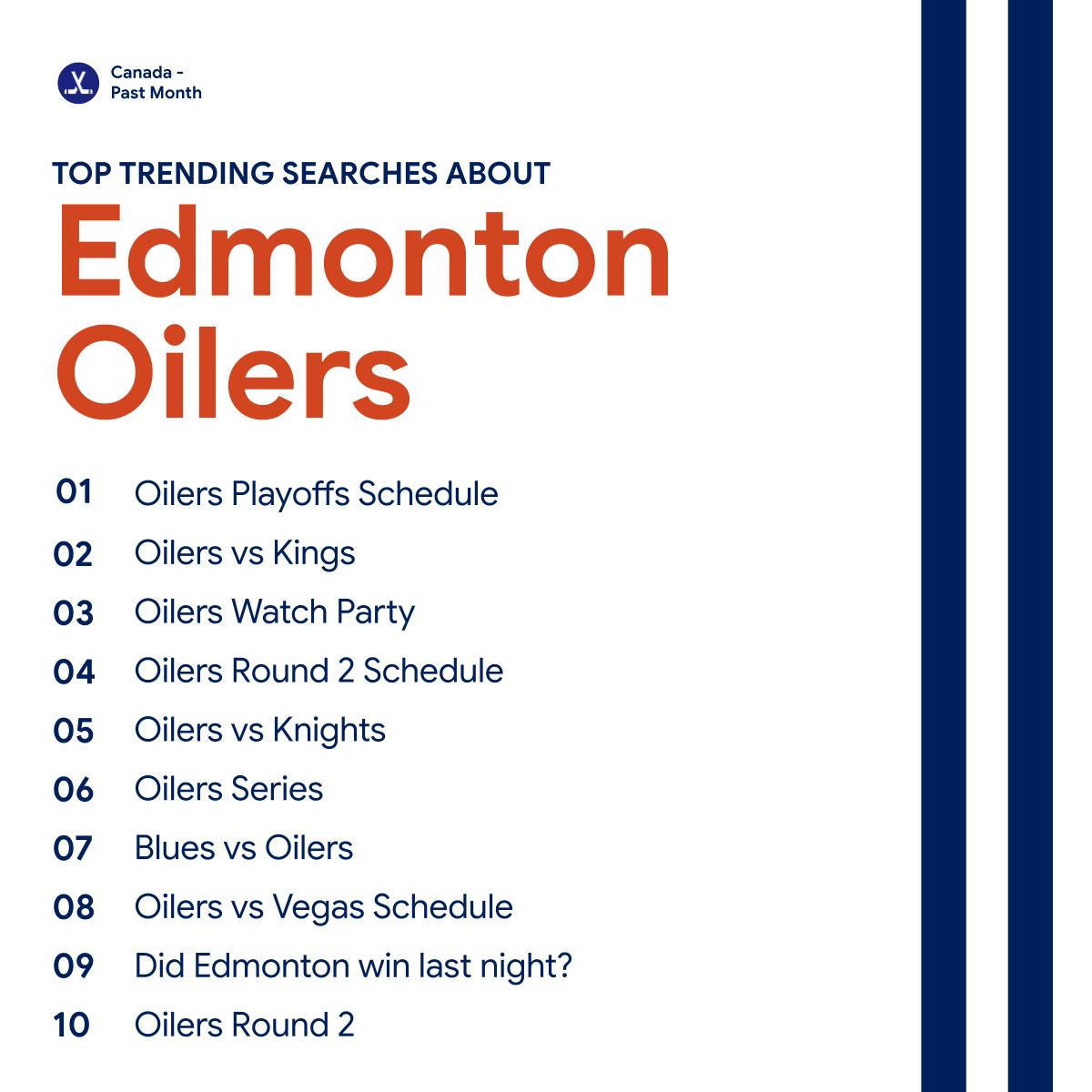 With a 3-1 series lead, Edmonton Oilers fans are buzzing heading into Game 5 tonight 🏒  See what Canadians are searching for as Edmonton chases a series win, with the top Google Search trends surrounding the team and players below! #LetsGoOilers #Oilers #NHLPlayoffs