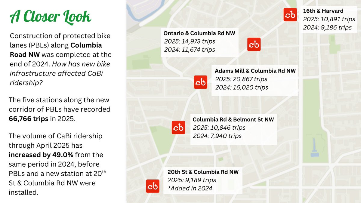 Another big month for <a href="/bikeshare/">Capital Bikeshare</a>.