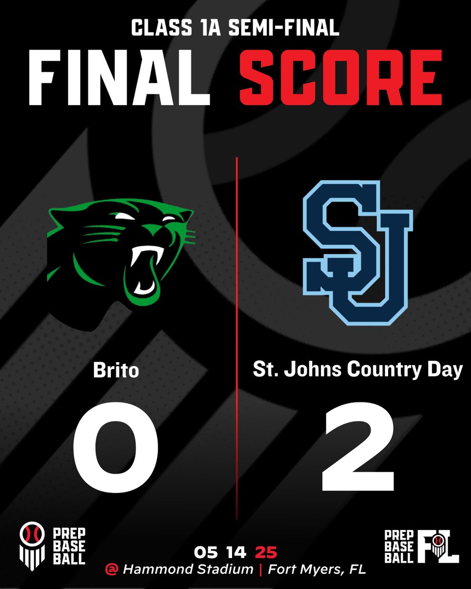 Prep Baseball Florida (@prepbaseballfl) on Twitter photo FINAL | Brito 0, St. Johns Country Day 2
St. Johns advances to the 1A State Championship Game.
<a href="/SJCDbaseball/">St Johns Baseball</a> FINAL | Brito 0, St. Johns Country Day 2
St. Johns advances to the 1A State Championship Game.
<a href="/SJCDbaseball/">St Johns Baseball</a>