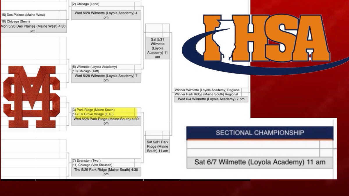Maine South HS Baseball (@mainesouthbases) on Twitter photo 2025 <a href="/IHSA_IL/">Illinois High School Association #IHSA</a> 4A brackets for state playoff tournament are set! ⚾️
HAWKS vs Elk Grove HS
Come out to Maine South HS on Wed. May 28, 2025 (4:30pm) where we are hosting the regional & opening our playoff run.
#IHSAplayoffs2025
#MSHSbaseball🦅 2025 <a href="/IHSA_IL/">Illinois High School Association #IHSA</a> 4A brackets for state playoff tournament are set! ⚾️
HAWKS vs Elk Grove HS
Come out to Maine South HS on Wed. May 28, 2025 (4:30pm) where we are hosting the regional & opening our playoff run.
#IHSAplayoffs2025
#MSHSbaseball🦅