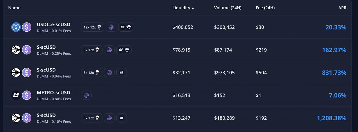sim0.eth (@0xsim0) on Twitter photo There are some VERY GOOD incentives on <a href="/MetropolisDEX/">Metropolis</a> for S and stS pools.
stS/S looking particularly good and can be hedged. There are some VERY GOOD incentives on <a href="/MetropolisDEX/">Metropolis</a> for S and stS pools.
stS/S looking particularly good and can be hedged.