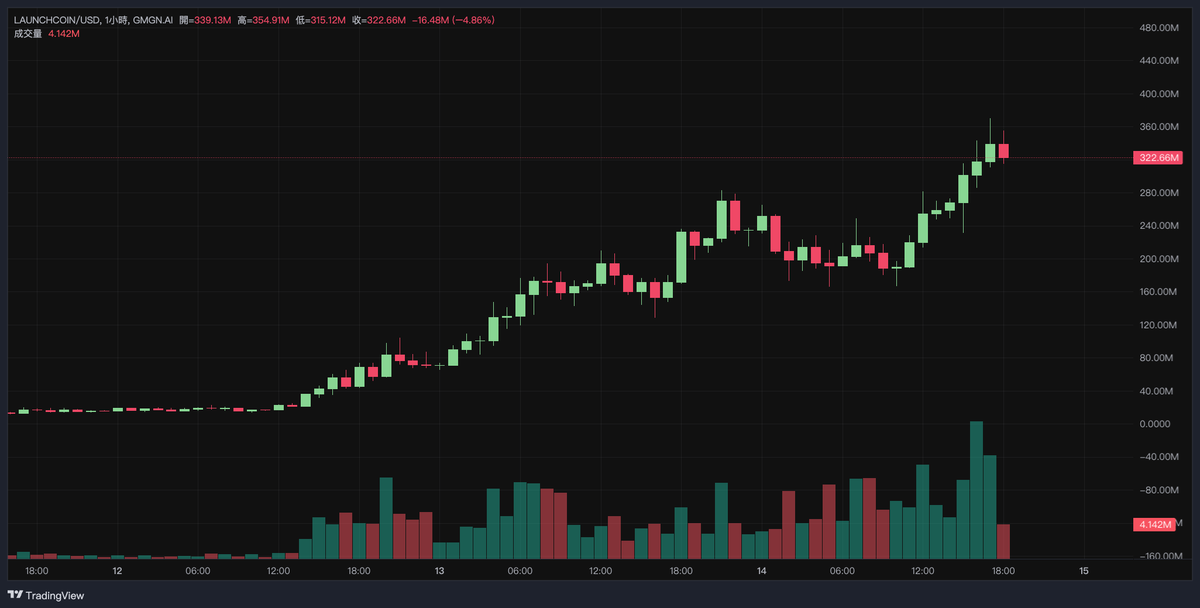 0xScottlai's tweet photo. 昨天剛寫完 $LAUNCHCOIN 懶人包，當時市值才剛跌回 200M，今早起身已經回升突破 360M，昨天已經 TP 拿回本金，Moon Bag 也越滾越大。

昨天有人提出一個問題讓我也思考了一陣子
「它還算是 Memecoin 嗎？」

在更名之前，我的確把它當成迷因幣那樣看待，畢竟原本 $PASTERNAK 沒有價值、只有被社群不斷推高價格

可是現在 @believeapp 轉型，逐漸向平台幣類別定位，甚至有人會把它對標 @bonkfun @pumpdotfun 

他們本來就不是靠炒作撐場，背後是完整的營收模型＋持續在平台上出圈的金狗項目，從 Clout 轉型成 Believe App 之後，整體敘事反而更清晰。

不過我還是保持觀望狀態，畢竟整體市場還沒到之前 Solana 迷因熱潮的熱度，像之前 BNB 生態也是有很多人在討論，甚至說 @cz_binance 會成為救世主，結果最後熱潮還不是持續不了。

幣圈向來都是注意力經濟， @believeapp 難得成為近期焦點，那就繼續關注一下吧，搞不好由 300M 繼續往上走，漲至 700M、1B 市值⋯⋯

還沒了解 Believe 這個項目怎麼運作的話，下方轉推的這篇懶人包值得重看一次👇🏻