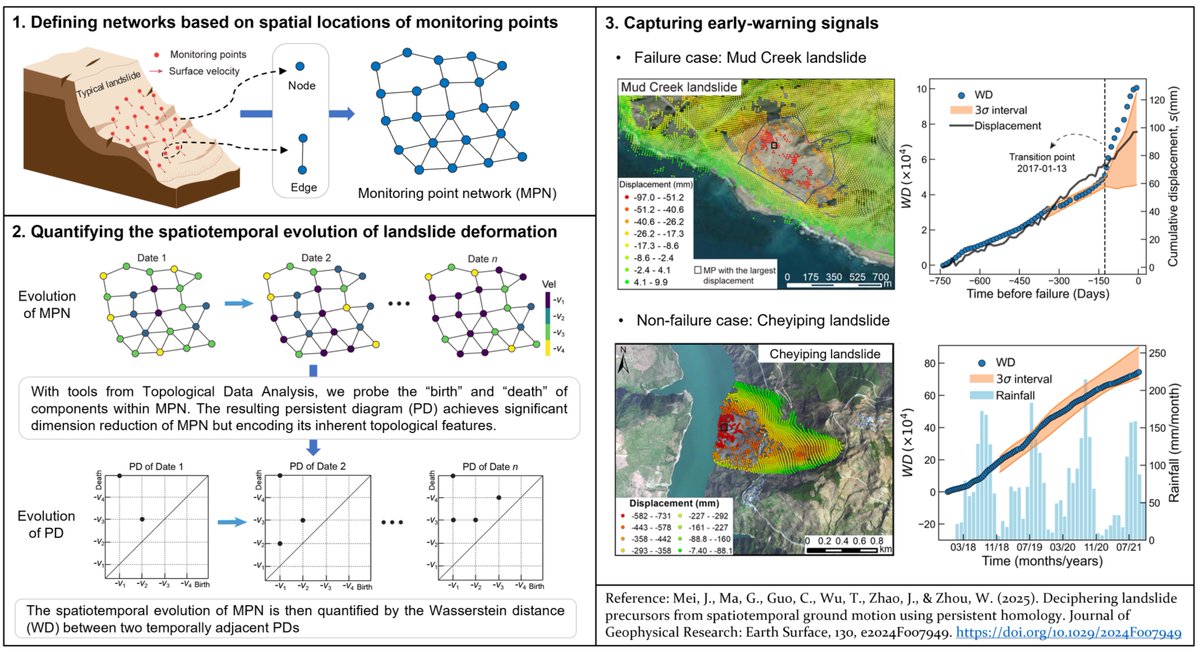 Our new #JGR-Earth Surface paper with collaborators from <a href="/WHU_1893/">Wuhan University</a> presents a persistent homology-based approach combining monitoring data from #InSar with new indicators derived from spatiotemporal evolution of slope deformation <a href="/HkustSc/">HKUST Scholarly Communications</a> : researchgate.net/publication/38…