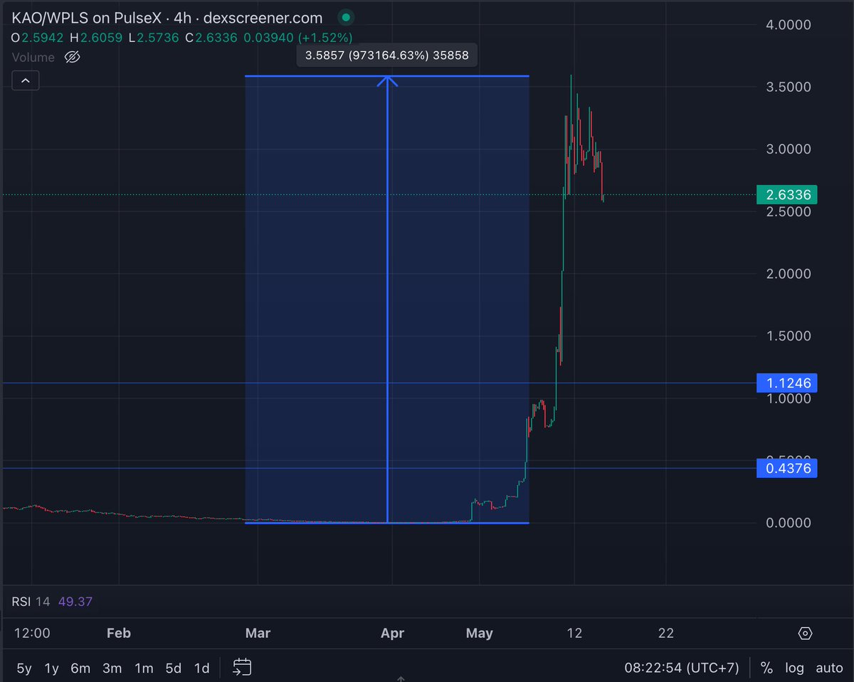 🔥 $Kao Update – Tax Yield Beast Reloading?

🚀 After a massive run since launch, $Kao — a premier tax coin in the Mdala Matrix—just had a healthy pullback and looks primed for another leg up. 📈

What is Kao?
It’s a Pulsechain ETF-style token that earns real-time tax yield,