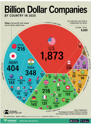 TaraManandhar's tweet photo. All of the World’s Billion Dollar Companies by Country. https://t.co/mR3MHSubJx