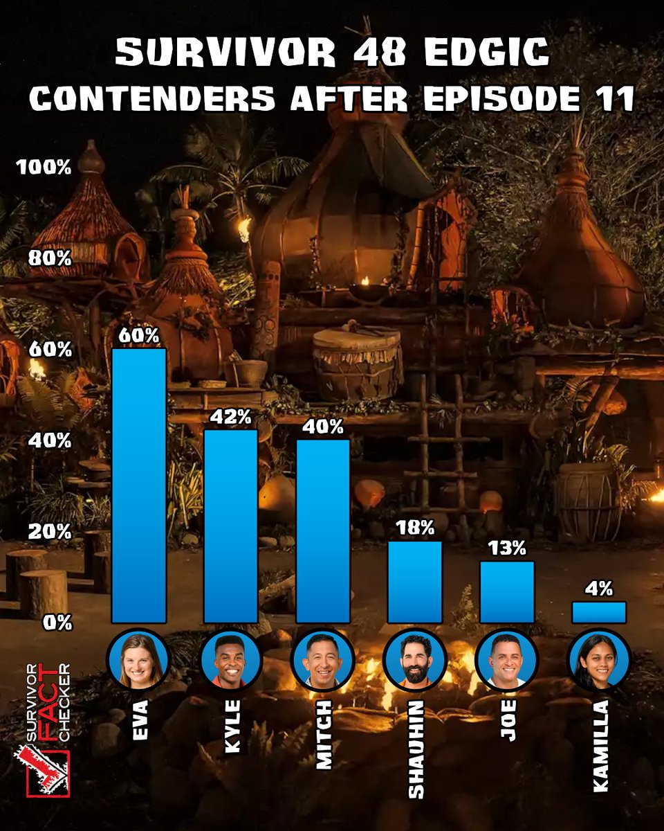 RobsFactChecker's tweet photo. Eva is the top #Edgic contender for the fourth week in a row. This data comes from the Unspoiled Edgic community on Taptalk after episode 11 of #Survivor 48. https://t.co/oKZQ81wXXY