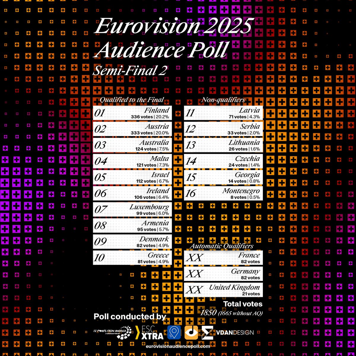 ESCXTRA.com (@escxtra) on Twitter photo 🗳️ The results of the #Eurovision Audience Poll 2025 Semi-Final 2 are here!
After the evening preview, we collaborated with <a href="/ESCinsight/">Eurovision Insight</a>, <a href="/12PointsUSA/">12 Points From America</a>, <a href="/dudepoints/">dudepoints un buon padre con un capello</a>, <a href="/Eurovoix/">Eurovoix</a> & <a href="/ThatEuroSite/">That Eurovision Site</a> to get the first reactions of those leaving St. Jakobshalle! 🗳️ The results of the #Eurovision Audience Poll 2025 Semi-Final 2 are here!
After the evening preview, we collaborated with <a href="/ESCinsight/">Eurovision Insight</a>, <a href="/12PointsUSA/">12 Points From America</a>, <a href="/dudepoints/">dudepoints un buon padre con un capello</a>, <a href="/Eurovoix/">Eurovoix</a> & <a href="/ThatEuroSite/">That Eurovision Site</a> to get the first reactions of those leaving St. Jakobshalle!