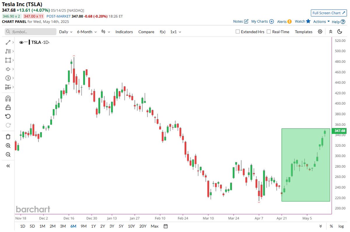 π¨ BREAKING : Tesla (TSLA) in crescita di oltre il 50% nelle ultime 3 settimane! π€―