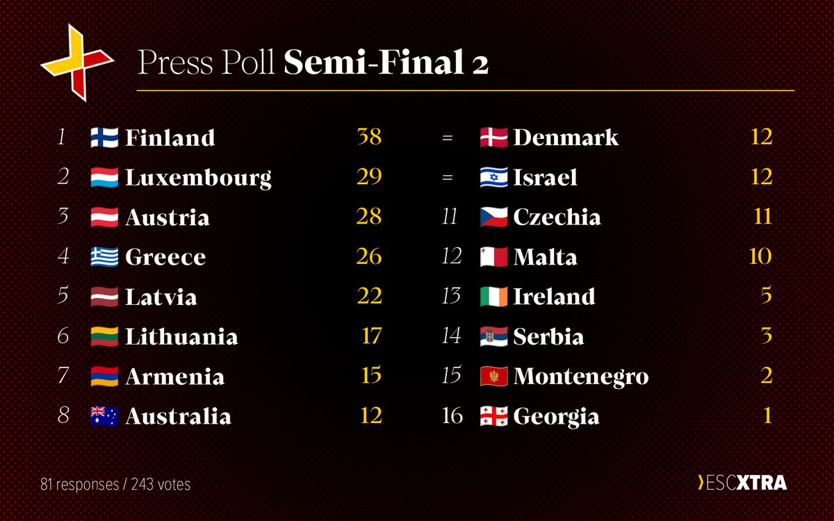 EurovisionSpot's tweet photo. Results of the #presspoll of the #Eurovision2025 second semi-final.
#erikavikman and “ICH KOMME“
wins the poll
📸 @escxtra
#Eurovision https://t.co/dlVbc14qI0