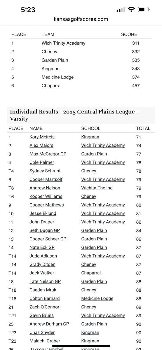 Finished 3rd as a team in CPL golf!! 
Max McGregor finished 3rd as an individual!!