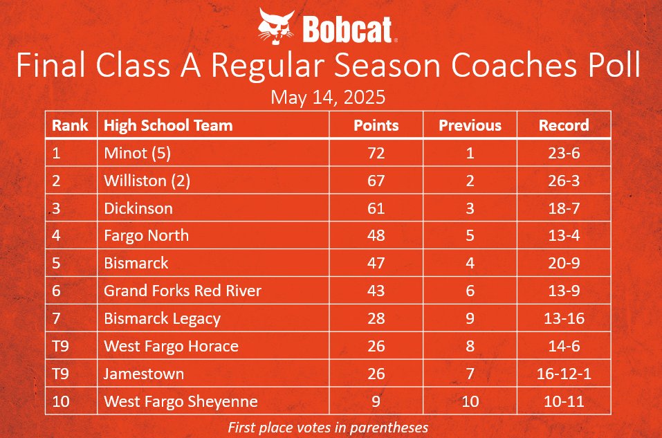 ND Softball All Stars (@ndsballstars) on Twitter photo The final Class A Coaches Poll of the season, powered by <a href="/BobcatCompany/">Bobcat Company</a>!
<a href="/mhs_fastpitch/">Minot High Fastpitch</a>, <a href="/whs_coyoteSB/">Williston Coyote Softball</a> & Dickinson hold firm at 1-2-3, while <a href="/FN_Softball/">Fargo North Softball</a> is the top EDC team at No. 4. The final Class A Coaches Poll of the season, powered by <a href="/BobcatCompany/">Bobcat Company</a>!
<a href="/mhs_fastpitch/">Minot High Fastpitch</a>, <a href="/whs_coyoteSB/">Williston Coyote Softball</a> & Dickinson hold firm at 1-2-3, while <a href="/FN_Softball/">Fargo North Softball</a> is the top EDC team at No. 4.