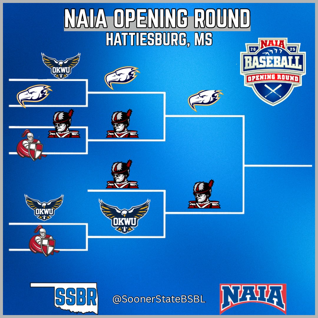 The season comes to an end for OK Wesleyan as the Eagles were eliminated in Hattiesburg today

OKWU had a great season finishing with a record of 47-11 and the KCAC Regular Season Championship

The Eagles also had the KCAC Player, Pitcher and Coach of the Year

#WeAreOKWU