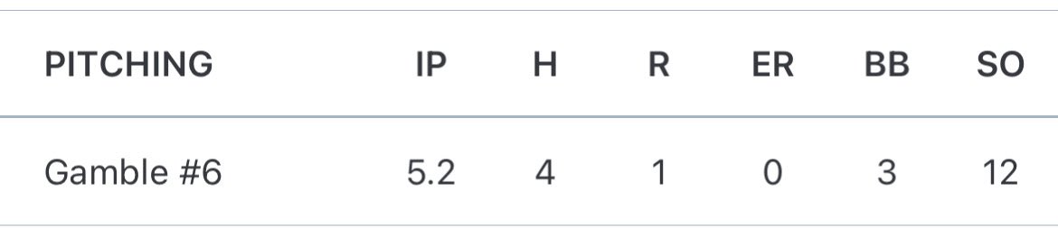 The future is certainly bright for Missouri Southern baseball. 

Nixa senior Jackson Gamble finished with 12 strikeouts in 5.2 innings of work in their game today against Neosho. 

<a href="/MSSUBaseball/">Missouri Southern Baseball</a>