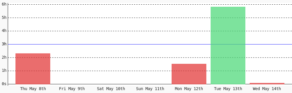 githubarj's tweet image. Day 97 of #100DaysOfCode. Today I coded 4 mins towards my @WakaTime goal of coding 3 hrs per day #301DaysOfCode wakatime.com/@githubarj