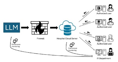Radiology: Artificial Intelligence (@radiology_ai) on Twitter photo Cybersecurity Threats and Mitigation Strategies for Large Language Models in Health Care doi.org/10.1148/ryai.2… @Khosravi_Bardia <a href="/LCAdamsRad/">Lisa Adams</a> <a href="/k_bressem/">Keno Bressem</a> #MLLM #VLM #AI Cybersecurity Threats and Mitigation Strategies for Large Language Models in Health Care doi.org/10.1148/ryai.2… @Khosravi_Bardia <a href="/LCAdamsRad/">Lisa Adams</a> <a href="/k_bressem/">Keno Bressem</a> #MLLM #VLM #AI