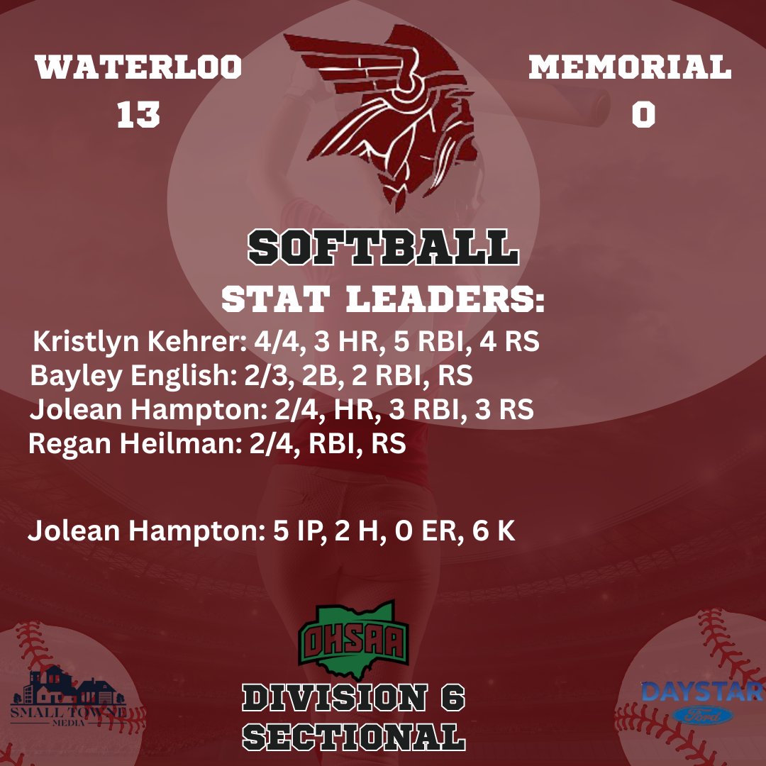 Kevin Sledz - Small Towne Media (@ksledz1975) on Twitter photo D6/R21 Sectional: Waterloo Vikings shutout Memorial 16-0!
Kristlyn Kehrer went 4/4 w/ 3 HR & 5 RBI! Jolean Hampton was 2/4 w/ a HR & 3 RBI & a 2-hit shoutout w/ 6 K's. Bayley English w/ a 2B & 2 RBI.
Waterloo will face the Andrews Osborne/Columbia winner 5/19.
<a href="/WaterlooAth/">Waterloo Athletics</a> D6/R21 Sectional: Waterloo Vikings shutout Memorial 16-0!
Kristlyn Kehrer went 4/4 w/ 3 HR & 5 RBI! Jolean Hampton was 2/4 w/ a HR & 3 RBI & a 2-hit shoutout w/ 6 K's. Bayley English w/ a 2B & 2 RBI.
Waterloo will face the Andrews Osborne/Columbia winner 5/19.
<a href="/WaterlooAth/">Waterloo Athletics</a>