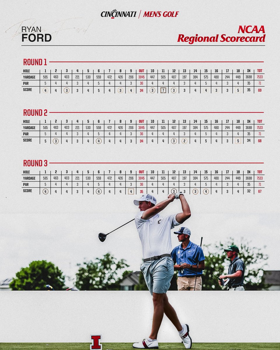 Ryan Ford finishes T-2 at the Urbana Regional, UC's highest individual mark in its NCAA history.

He closes out an incredible season as the second-best individual finisher at the event.