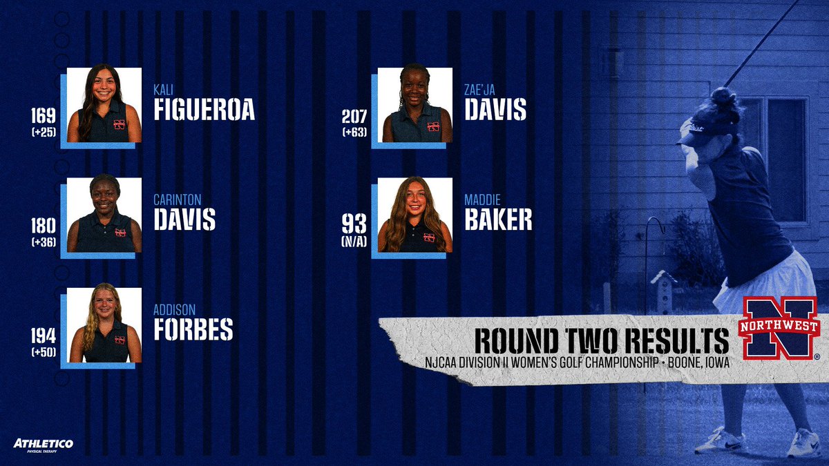 Kali Figueroa moved up a few spots on the player leaderboard to a three-way tie for 30th, but Northwest remains 16th out of 16 competing teams in the NJCAA Division II Women’s Golf Championship.

#ALLN