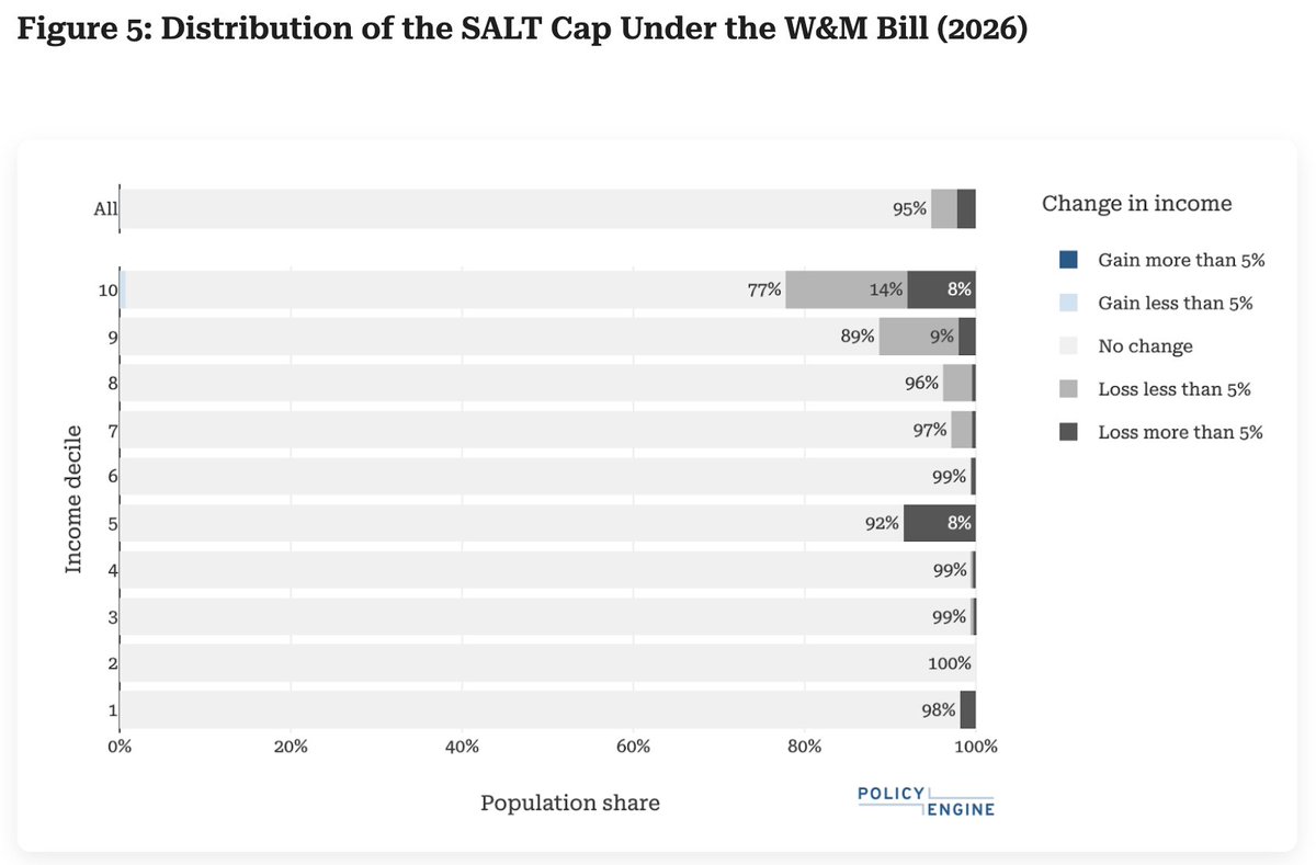 PolicyEngine US (@policyengineus) on Twitter photo NEW REPORT: We project the <a href="/WaysandMeansGOP/">Ways and Means Committee</a>'s SALT cap ($30K, phasing down to $10K at high incomes) would:
- Raise $937B over 2026-35
- Reduce net income for 5.2% of US residents
- Lower the Gini index of income inequality by 0.4%
Full report in next post: NEW REPORT: We project the <a href="/WaysandMeansGOP/">Ways and Means Committee</a>'s SALT cap ($30K, phasing down to $10K at high incomes) would:
- Raise $937B over 2026-35
- Reduce net income for 5.2% of US residents
- Lower the Gini index of income inequality by 0.4%
Full report in next post: