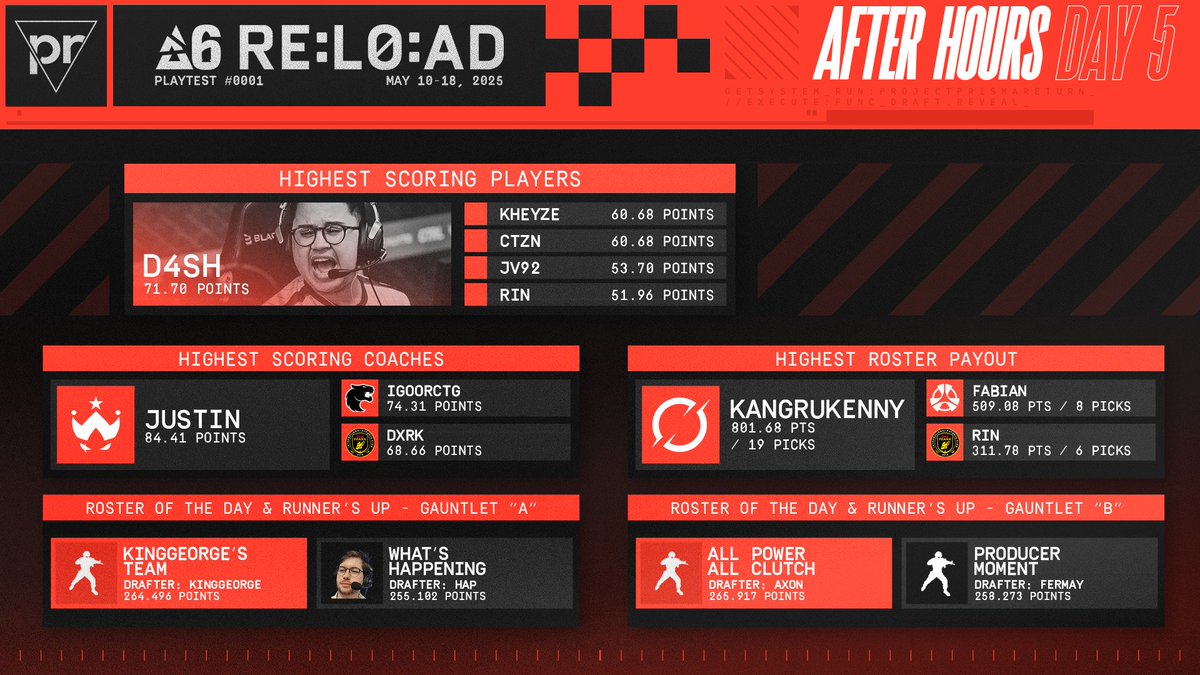 PPrisma's tweet image. AFTER HOURS // Day 03

After their game against Team Secret, no wonder @dashR6s takes the top player score today- with coach @justinpdl0 taking the top coach spot too!

Despite a loss today, @KangruKenny distributed a little over 800 points to a record 19 picks!

#ProjectPrisma