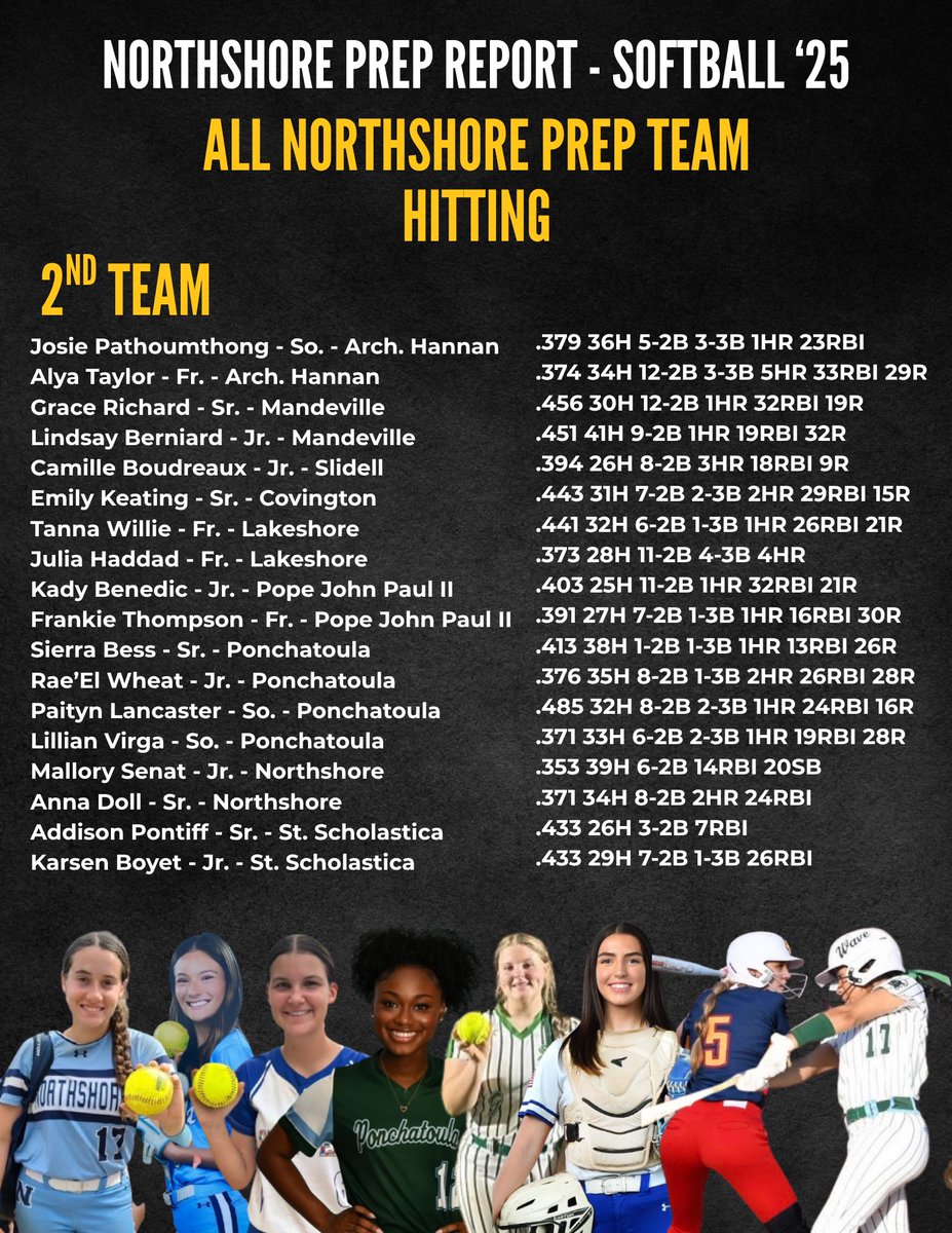 Northshore Prep Report (@northshoreprepr) on Twitter photo SOFTBALL 🥎🥎🥎
1st and 2nd Team Hitters
<a href="/carolinebutsch3/">Caroline Butscher</a> <a href="/CatelynYea90752/">Catelyn Yeager</a> <a href="/abby_dagro/">abby</a> <a href="/kasia_rod3/">Kasia Rodriguez</a> <a href="/ellagsanchez11/">Ella Sanchez</a> <a href="/aubriannekav/">Aubrianne Kavanaugh</a> <a href="/SydneyFraher/">Sydney Fraher 2027</a> <a href="/KhloeRenton/">Khloe Renton 2027</a> <a href="/CamilleBou61300/">Camille Boudreaux</a> <a href="/BenedicKady2026/">Kady Benedic</a> SOFTBALL 🥎🥎🥎
1st and 2nd Team Hitters
<a href="/carolinebutsch3/">Caroline Butscher</a> <a href="/CatelynYea90752/">Catelyn Yeager</a> <a href="/abby_dagro/">abby</a> <a href="/kasia_rod3/">Kasia Rodriguez</a> <a href="/ellagsanchez11/">Ella Sanchez</a> <a href="/aubriannekav/">Aubrianne Kavanaugh</a> <a href="/SydneyFraher/">Sydney Fraher 2027</a> <a href="/KhloeRenton/">Khloe Renton 2027</a> <a href="/CamilleBou61300/">Camille Boudreaux</a> <a href="/BenedicKady2026/">Kady Benedic</a>
