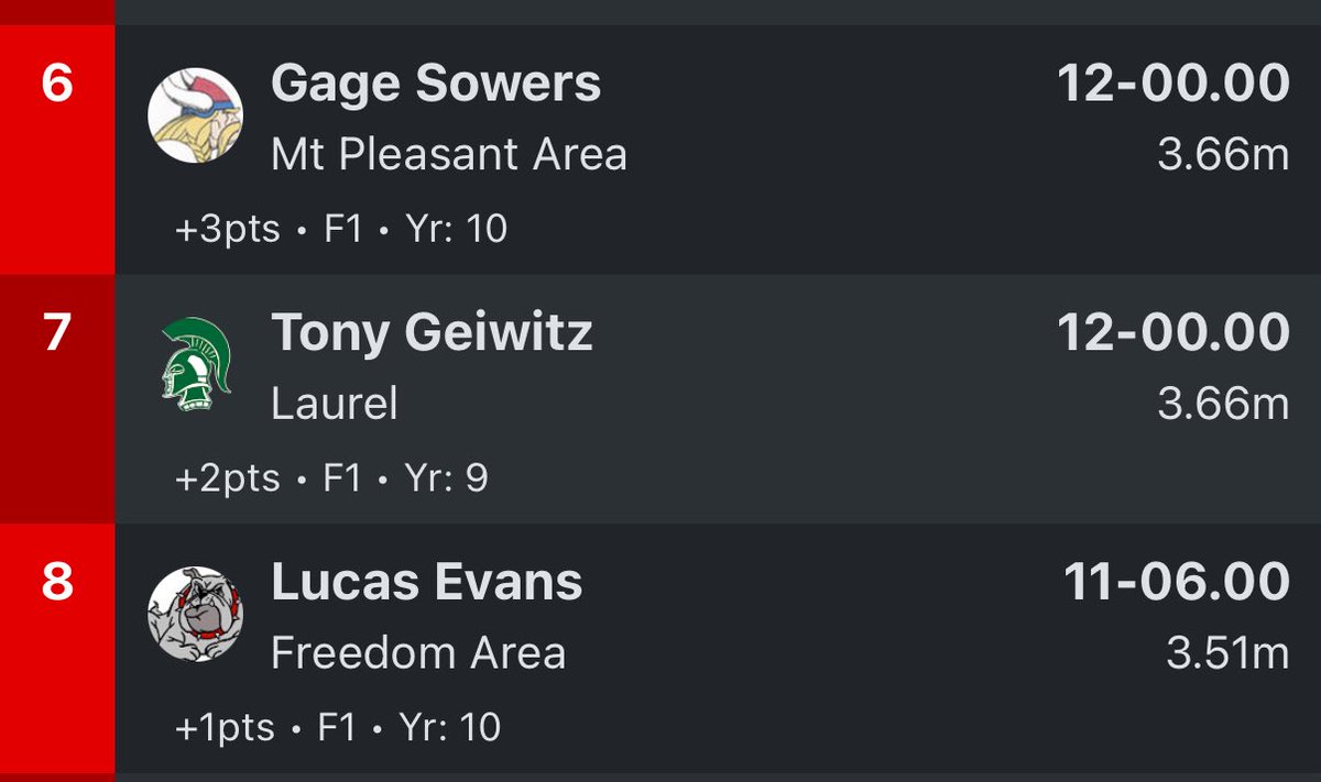 Tony Geiwitz (@geiwitztony) on Twitter photo Had a great end to my first season of pole vault at the WPIAL championships with a new PR of 12’0 ft and placed 7th. Started my freshman season with a PR of 8’0 ft and ended with a PR of 12’0 ft. Had a great end to my first season of pole vault at the WPIAL championships with a new PR of 12’0 ft and placed 7th. Started my freshman season with a PR of 8’0 ft and ended with a PR of 12’0 ft.