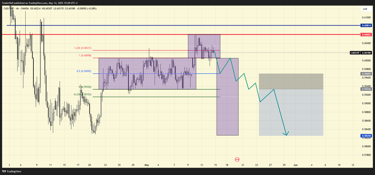 $CADCHF
Selamlar dostlar, daha önce hiç PO3 tradelemedim bu yüzden bir tık daha safe ilerleyip RL altı liq alımından sonra RL retest bekleyip LTF'de zayıflık görürsem işlem alacağım 3R gibi bir şeye tekabül ediyor.