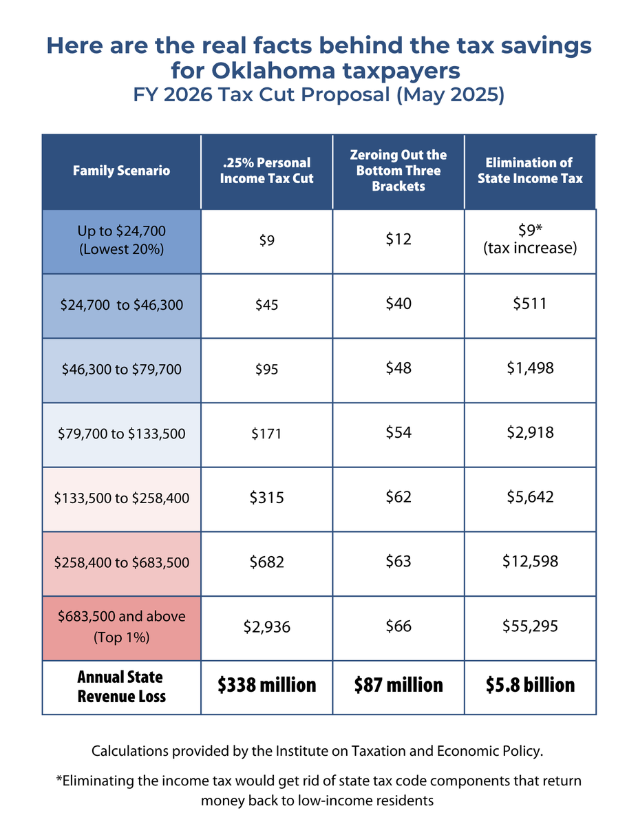 OKPolicy's tweet photo. @PaulTyrrell4 @tulsaworld At his press conference today, the governor dodged the question: how much proposed tax cuts actually save Oklahomans, and when? Most families might see just a few dollars a week — and it might not kick in until 2027. That’s a lot of sizzle for no steak. https://t.co/WVNycnUoEi https://t.co/5PB9B0PqCb