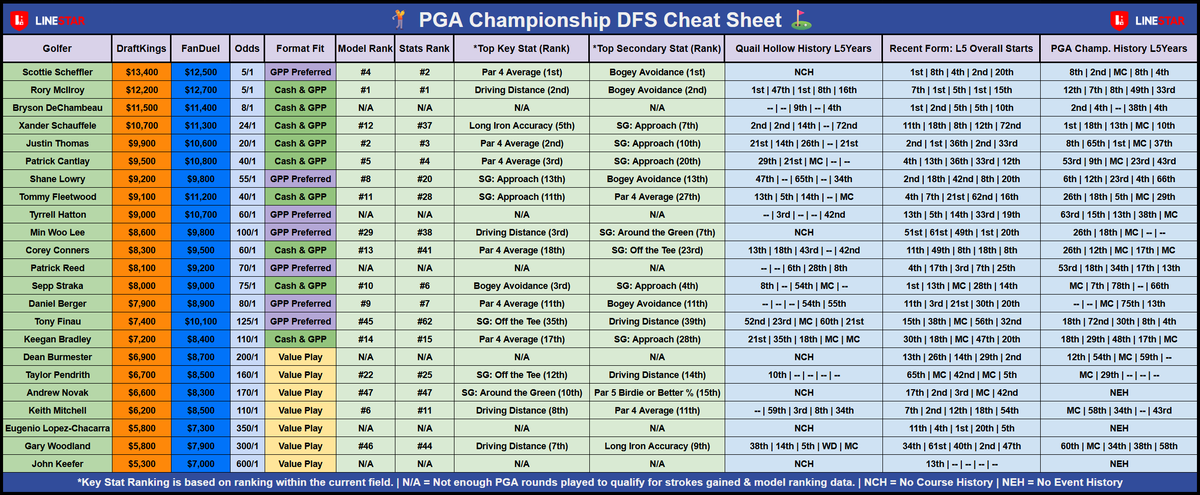 PGA Championship DFS Cheat Sheet
By <a href="/Ryan_Humphries/">Ryan Humphries</a>