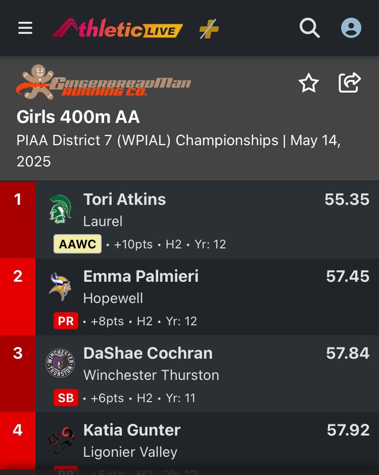 🚨SCHOOL RECORD ALERT🚨57.45🔥
#GOATViking <a href="/EmmaPalmieri3/">Emma Palmieri</a> collects her third career school record, this time taking down Elise Farris’ 400m record with 57.45 that earned her <a href="/wpial7/">WPIAL</a> silver