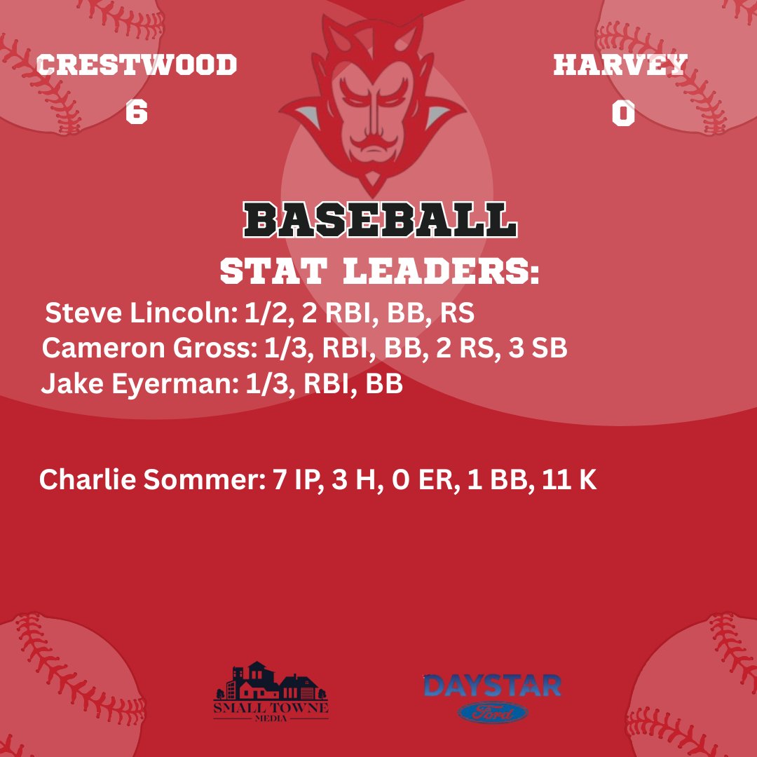 Kevin Sledz - Small Towne Media (@ksledz1975) on Twitter photo Crestwood Red Devils shutout Harvey 6-0! Steve Lincoln was 1/2 w/ 2 RBI. Cameron Gross 1/3 w/ an RBI & 3 SB. Jake Eyerman 1/3 w/ an RBI. Charlie Sommer with a 3-hit shutout: 7 IP, 3 H, 0 ER, 11 K's!
<a href="/CrestwoodRDB/">Crestwood Red Devils Baseball</a> <a href="/cwoodreddevils/">Crestwood Red Devils</a> Crestwood Red Devils shutout Harvey 6-0! Steve Lincoln was 1/2 w/ 2 RBI. Cameron Gross 1/3 w/ an RBI & 3 SB. Jake Eyerman 1/3 w/ an RBI. Charlie Sommer with a 3-hit shutout: 7 IP, 3 H, 0 ER, 11 K's!
<a href="/CrestwoodRDB/">Crestwood Red Devils Baseball</a> <a href="/cwoodreddevils/">Crestwood Red Devils</a>