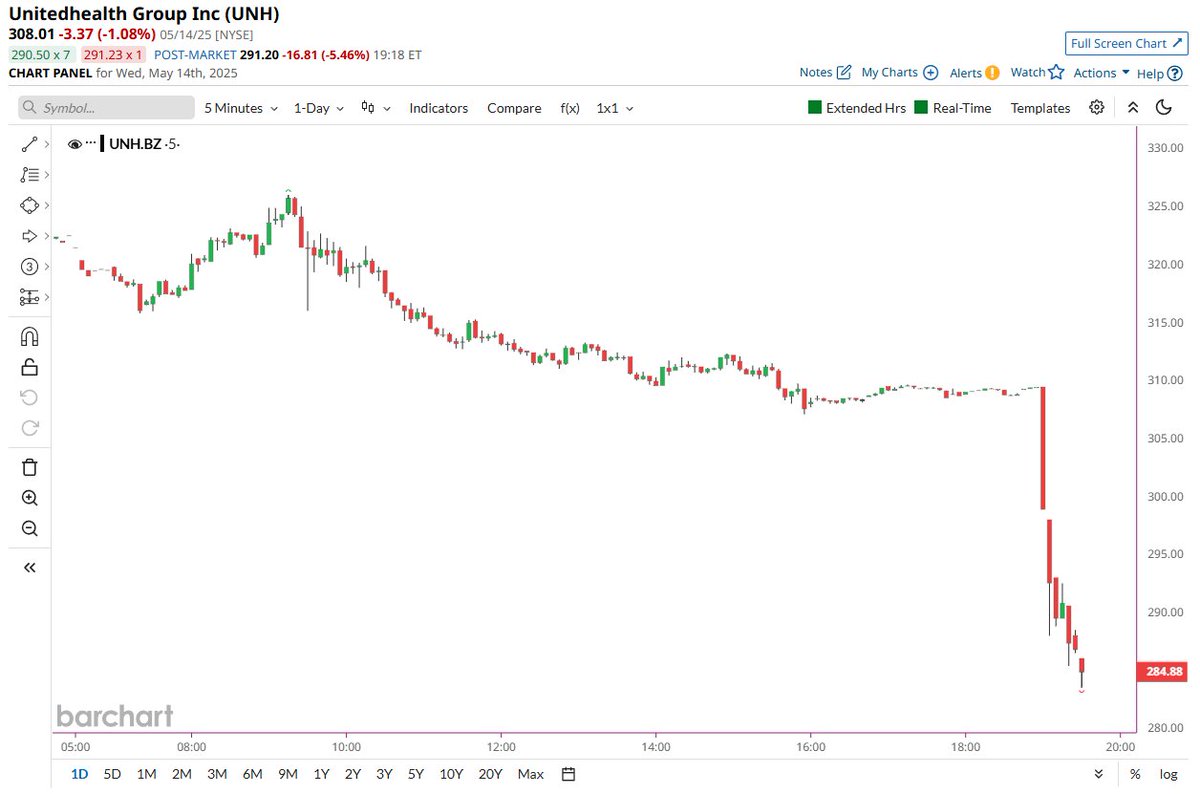 π¨ BREAKING : UnitedHealth crolla in after hours dopo l'annuncio di un'indagine penale per frode su Medicare
