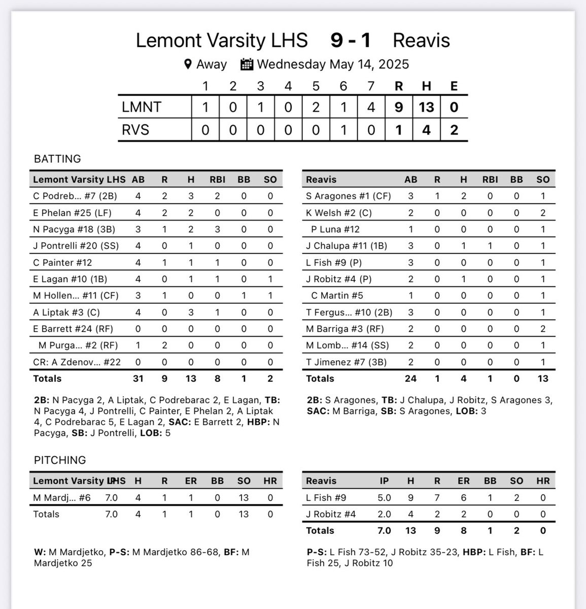 Lemont Softball (@lemont_softball) on Twitter photo Another conference W! <a href="/MilaMardjetko16/">Mila Mardjetko</a> with the 💎 and 13 Ks! <a href="/C_Podrebarac1/">Claire Podrebarac</a> 3-4 2 2B 2 RBIs <a href="/NataliePacyga/">Nat Pacyga 2025</a> 2-3 2 2B 3 RBIs <a href="/anialiptak/">Ania Liptak (2025 Uncommitted)</a> 3-4 2B 1RBI #Family Another conference W! <a href="/MilaMardjetko16/">Mila Mardjetko</a> with the 💎 and 13 Ks! <a href="/C_Podrebarac1/">Claire Podrebarac</a> 3-4 2 2B 2 RBIs <a href="/NataliePacyga/">Nat Pacyga 2025</a> 2-3 2 2B 3 RBIs <a href="/anialiptak/">Ania Liptak (2025 Uncommitted)</a> 3-4 2B 1RBI #Family
