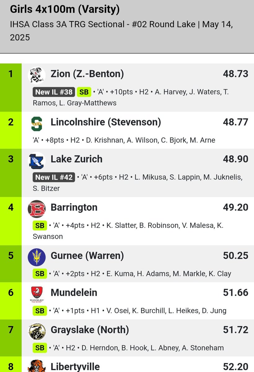 Drew Cuttill (@dcuttill) on Twitter photo State bound! Ticket punched! Sectional 4 x 1 Champs! <a href="/ZBGirlsBBALL/">Zion Benton Township High School Girls Basketball</a> <a href="/zbgirlsflag/">ZB Girls Flag Football</a> <a href="/BeeLinked/">ZBXC</a> #trusttheprocess #MilwaukeeMustangs State bound! Ticket punched! Sectional 4 x 1 Champs! <a href="/ZBGirlsBBALL/">Zion Benton Township High School Girls Basketball</a> <a href="/zbgirlsflag/">ZB Girls Flag Football</a> <a href="/BeeLinked/">ZBXC</a> #trusttheprocess #MilwaukeeMustangs