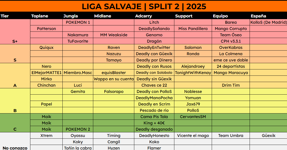 Una vez más nos hemos reunido los expertos para cocinar la tierlist de este split repleta de menciones literarias, espero q os guste. Quejas al dm de <a href="/Litch_WR/">Litch</a>. Un cordial saludo.