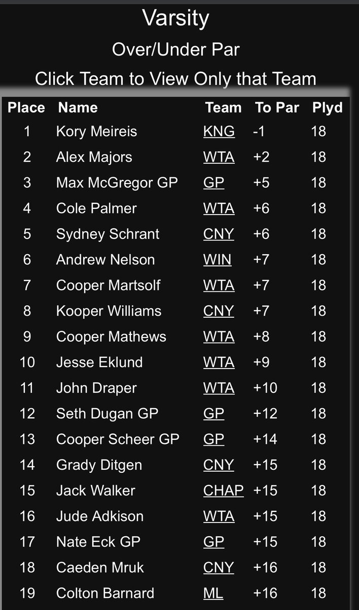 Congratulations to Kory Meireis as he’s the CPL league golf champion!  -1 for the tournament!