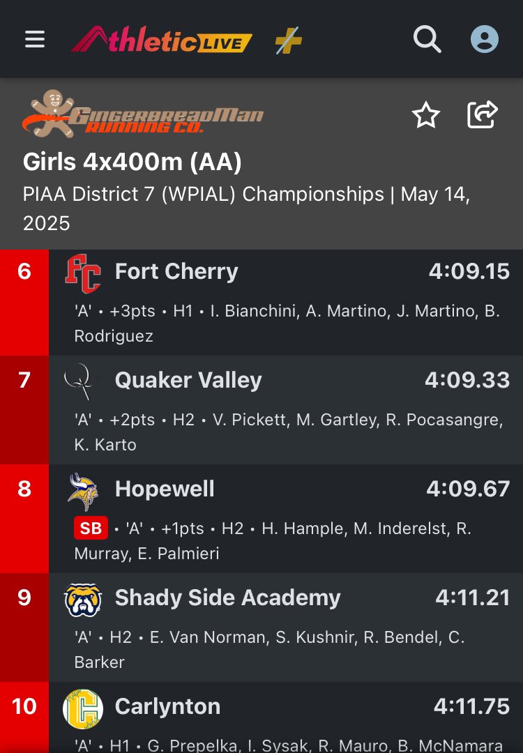 🚨SCHOOL RECORD ALERT 🚨 4:09.67
The girls 4x400m relay team of @31H_ar13 <a href="/MadiInderelst/">Madison</a> <a href="/reesemurray35/">Reese Murray</a> and <a href="/EmmaPalmieri3/">Emma Palmieri</a> took down the school record from 2010, and placed 8th at <a href="/wpial7/">WPIAL</a> Championships #GOATViking
