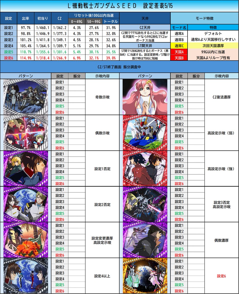 LガンダムSEED 設定差表更新5/15】 🔔若干の表の更新を行いました