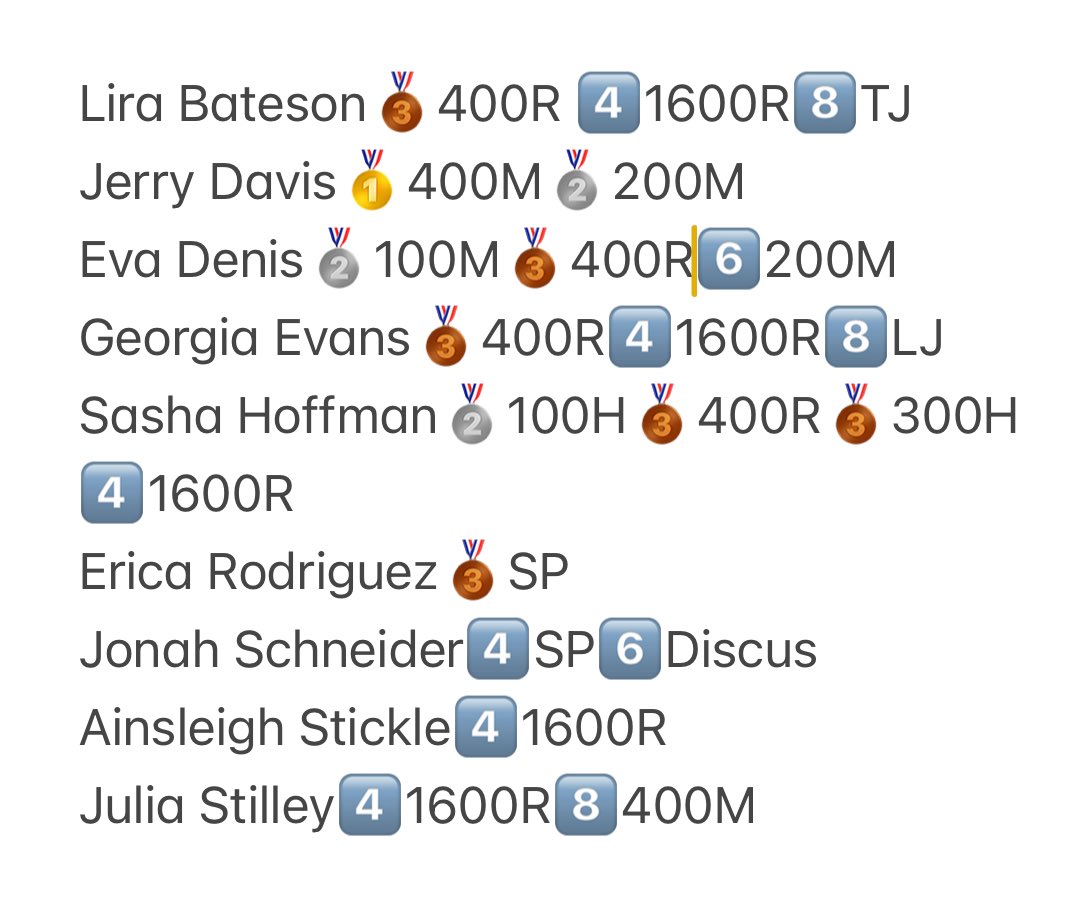 GCCHS Track & Field (@gcchstrack) on Twitter photo CONGRATS to ALL the athletes who competed at the Individual 2A WPIAL Championships~breaking school records+setting personal bests!! 🎉A BIG Shout Out to those who qualified for STATES!🙌🤩🔥
<a href="/wpial7/">WPIAL</a> <a href="/county_coaches/">Westmoreland County Coaches Association</a> <a href="/WestmorelandSN/">Westmoreland Sports Network</a> <a href="/BillBeckner/">Bill Beckner</a> <a href="/Schofield_Trib/">J. Paul Schofield</a> <a href="/CoachNixonTF/">Coach Nixon T&F/XC</a> CONGRATS to ALL the athletes who competed at the Individual 2A WPIAL Championships~breaking school records+setting personal bests!! 🎉A BIG Shout Out to those who qualified for STATES!🙌🤩🔥
<a href="/wpial7/">WPIAL</a> <a href="/county_coaches/">Westmoreland County Coaches Association</a> <a href="/WestmorelandSN/">Westmoreland Sports Network</a> <a href="/BillBeckner/">Bill Beckner</a> <a href="/Schofield_Trib/">J. Paul Schofield</a> <a href="/CoachNixonTF/">Coach Nixon T&F/XC</a>