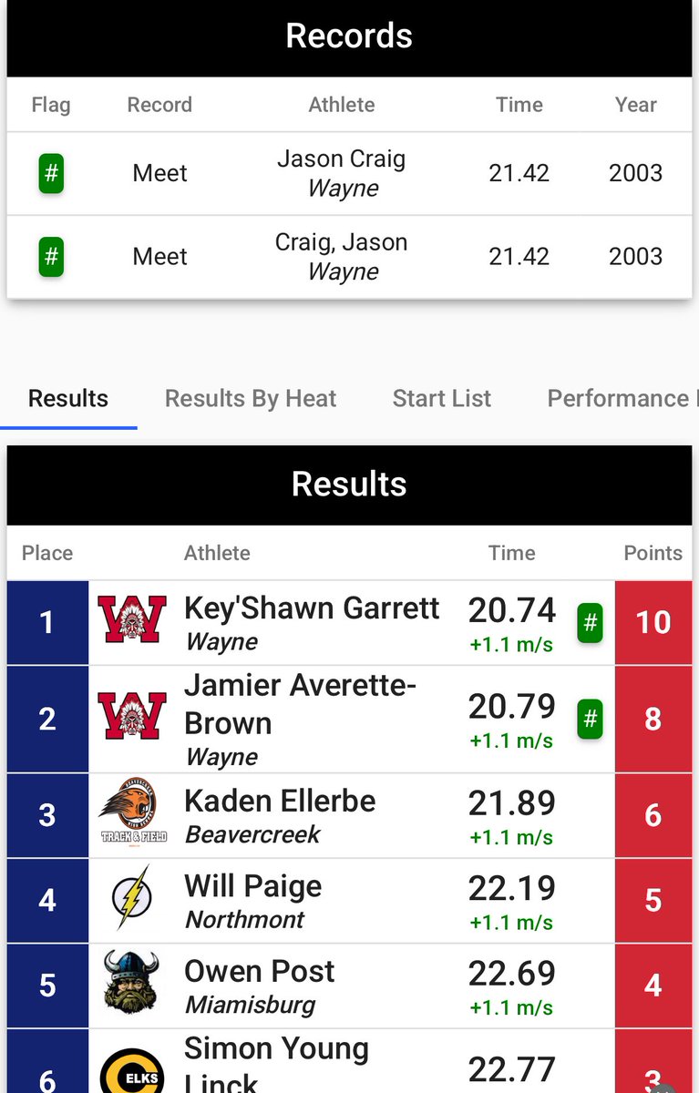 Christopher Evans Ⓥ (@chrisevans937) on Twitter photo Ohio State Football commit <a href="/ShowTimee_23/">Jamier "Showtime" Brown</a> and teammate just ran the fastest wind legal 200m in the state of Ohio. 👨🏾🍳 🏃♂️ 💨 Ohio State Football commit <a href="/ShowTimee_23/">Jamier "Showtime" Brown</a> and teammate just ran the fastest wind legal 200m in the state of Ohio. 👨🏾🍳 🏃♂️ 💨