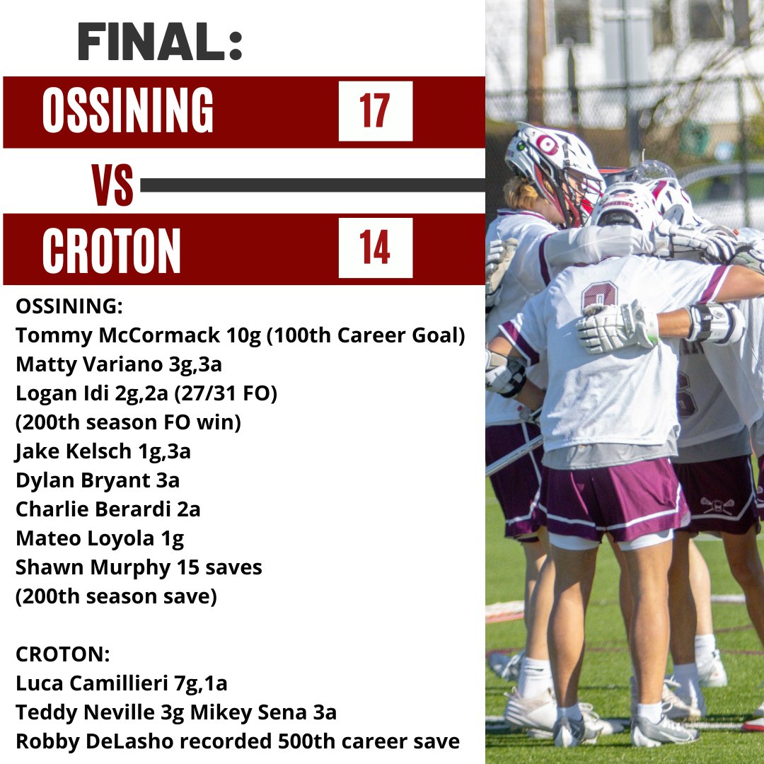 Ossining Boys Lacrosse (@opride_lax) on Twitter photo Ossining 17
Croton 14
A great hard fought win filled with milestones. A lot to be proud of as a team. Good luck to Croton rest of way. #teamfirst
<a href="/OSSATHLETICS/">OHS Pride Athletics</a> <a href="/LoHudLacrosse/">lohud lacrosse</a> Ossining 17
Croton 14
A great hard fought win filled with milestones. A lot to be proud of as a team. Good luck to Croton rest of way. #teamfirst
<a href="/OSSATHLETICS/">OHS Pride Athletics</a> <a href="/LoHudLacrosse/">lohud lacrosse</a>