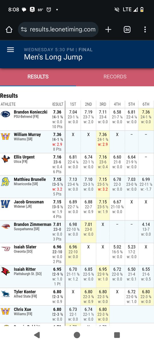New school record for the men's long jump by Brandon Konieczki!