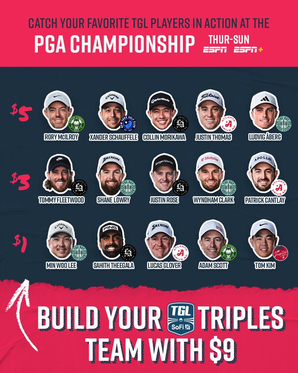 TGL (@tgl) on Twitter photo Your budget is $9, build your best TGL Triples team from some of our guys playing in this week's PGA Championship. Your budget is $9, build your best TGL Triples team from some of our guys playing in this week's PGA Championship.