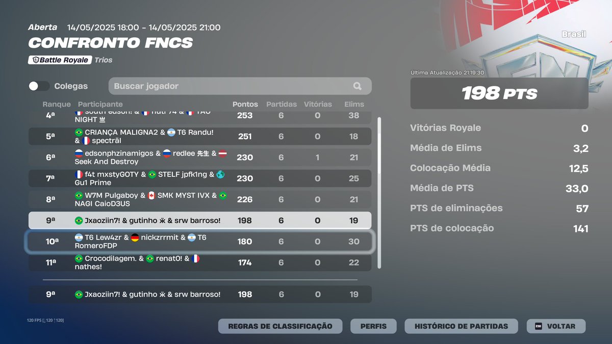 9th FNCS Showndown ($300) 

<a href="/barrosofarm/">SRW Barroso</a> <a href="/gutinhofn/">gutinho</a> <a href="/duduvascurado/">Vascurado</a> 

fuck xiter 😡