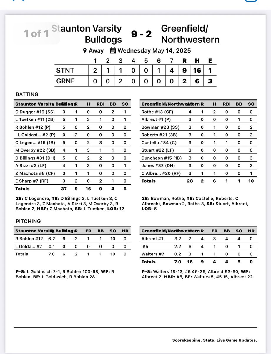 R.Bohlen
6.2IP, 6H, 2R,1ER, 1BB, 10K

L.Tuetken
5ab, 1R,3H,1RBI
C.Legendre 
5ab,2H,3RBI
M.Overby
4AB,1R,3H,1 RBI
D.Billings and E.Sharp both had 2 RBI