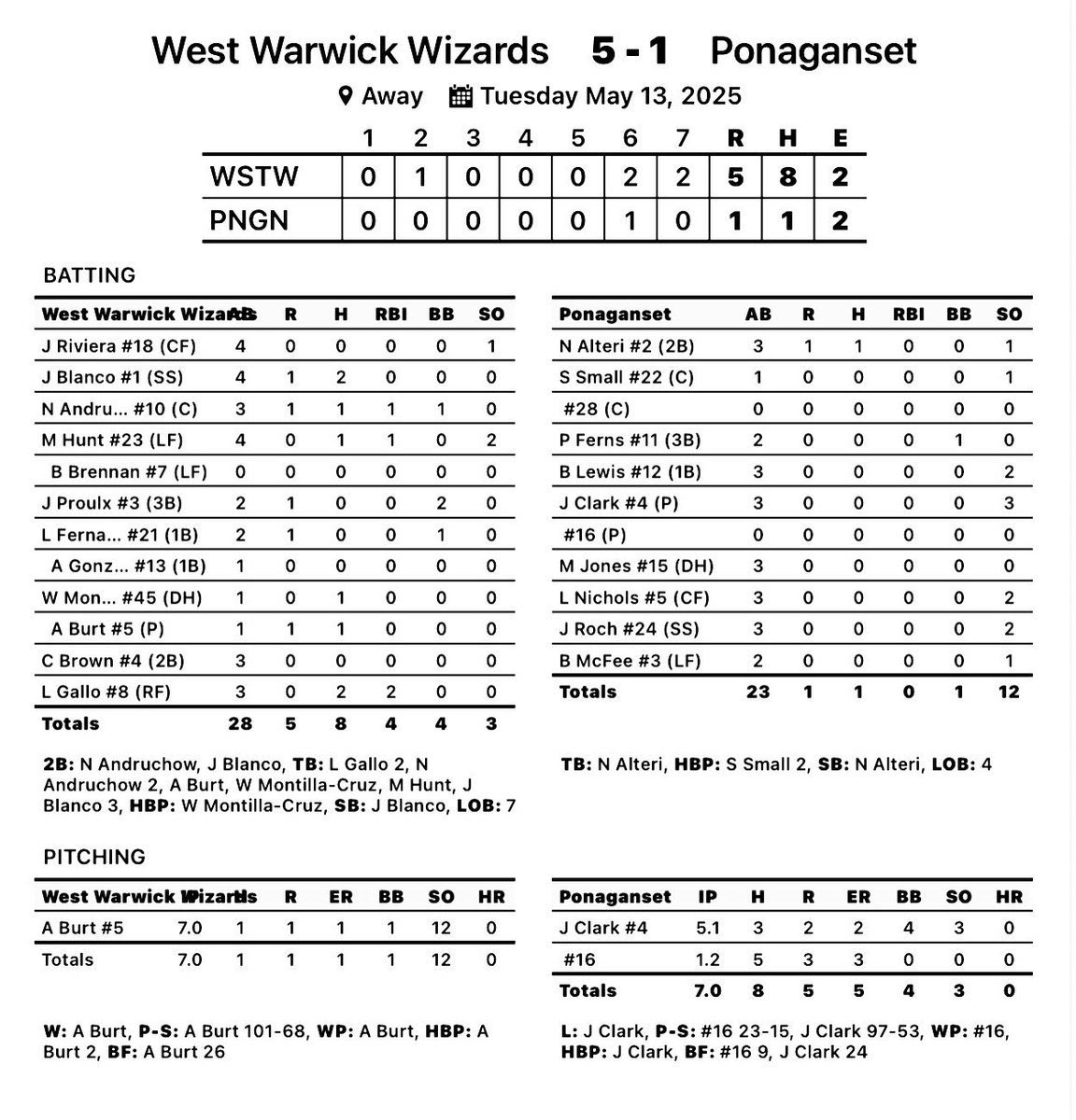 West Warwick 5
Ponaganset 2

Burt strikes out 12 in Wizard victory.