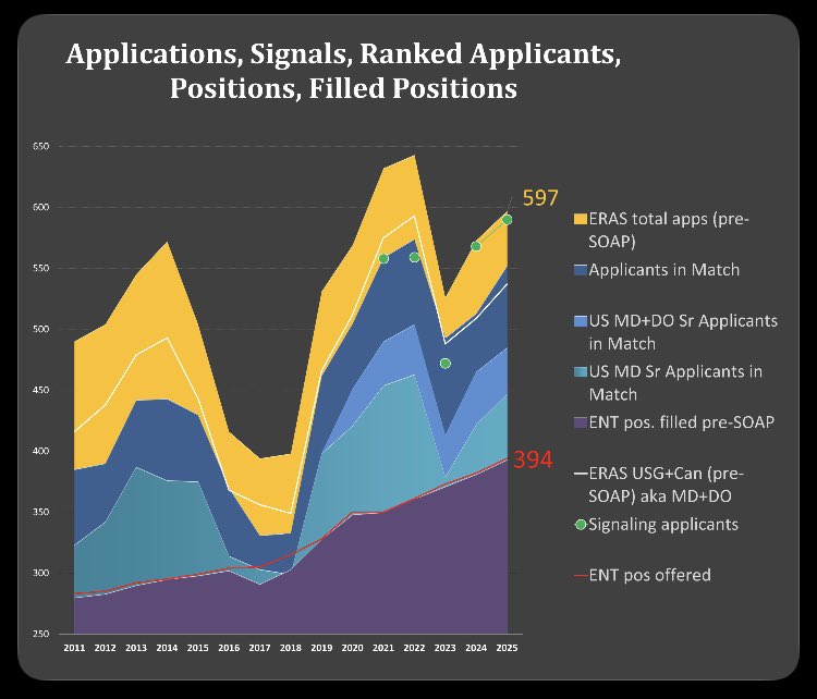 Longitudinal data on #OtoMatch. Take away: #Match2025 ENT applicants (yellow) remain steady, while ENT residency slots (red) climb. This year, nearly all applicants submitted a signal (green dot), showing the wide adoption of #ENTSignaling. #ENTSurgery #MedEd #ENTSurgery