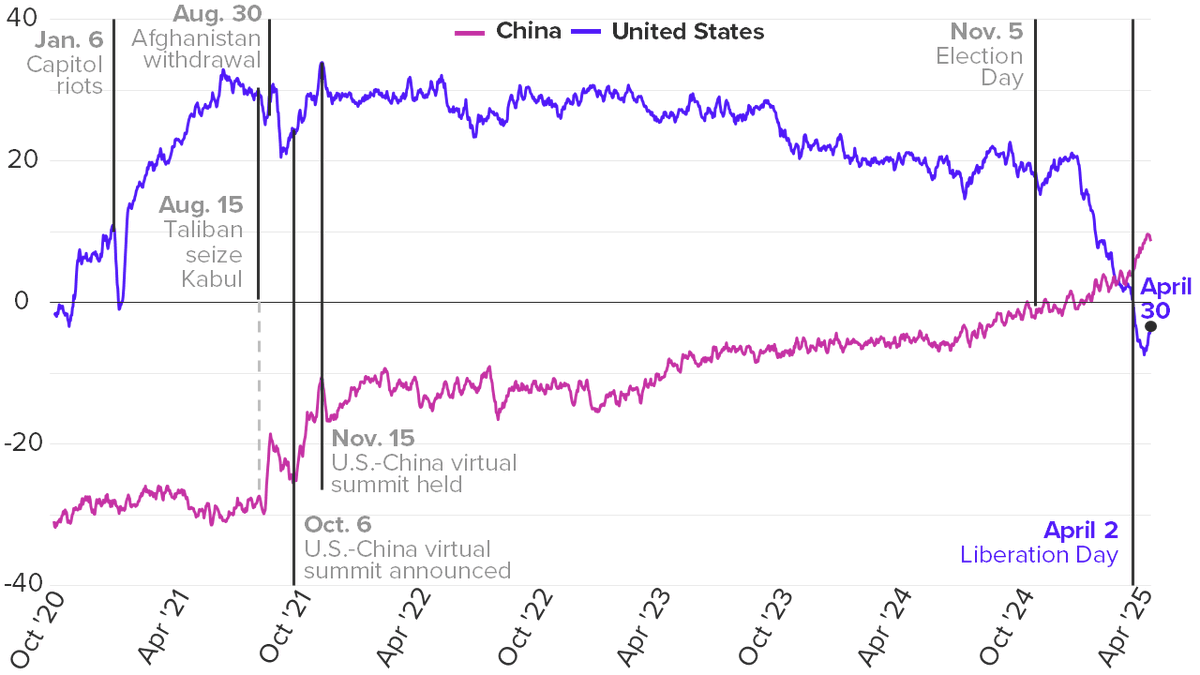 eyokley's tweet photo. For the first time in more than five years of daily tracking of sentiment about  🇺🇸 and 🇨🇳 in 13 other countries, China's average net favorability has eclipsed that of the United States.

Always read @jimcmann: https://t.co/jSpoRAjB4i