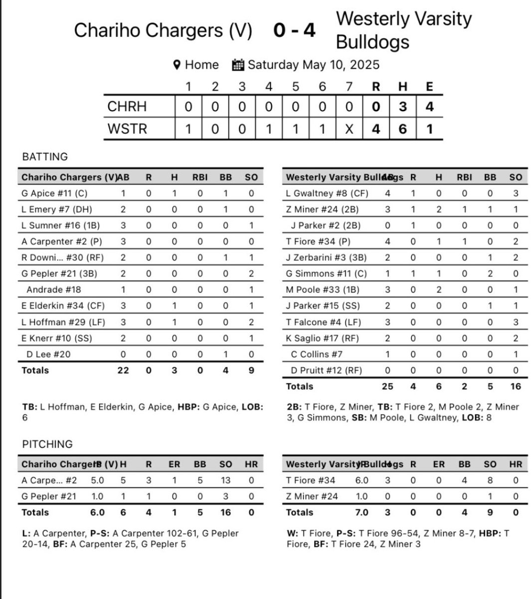 Westerly 4
Chariho 0