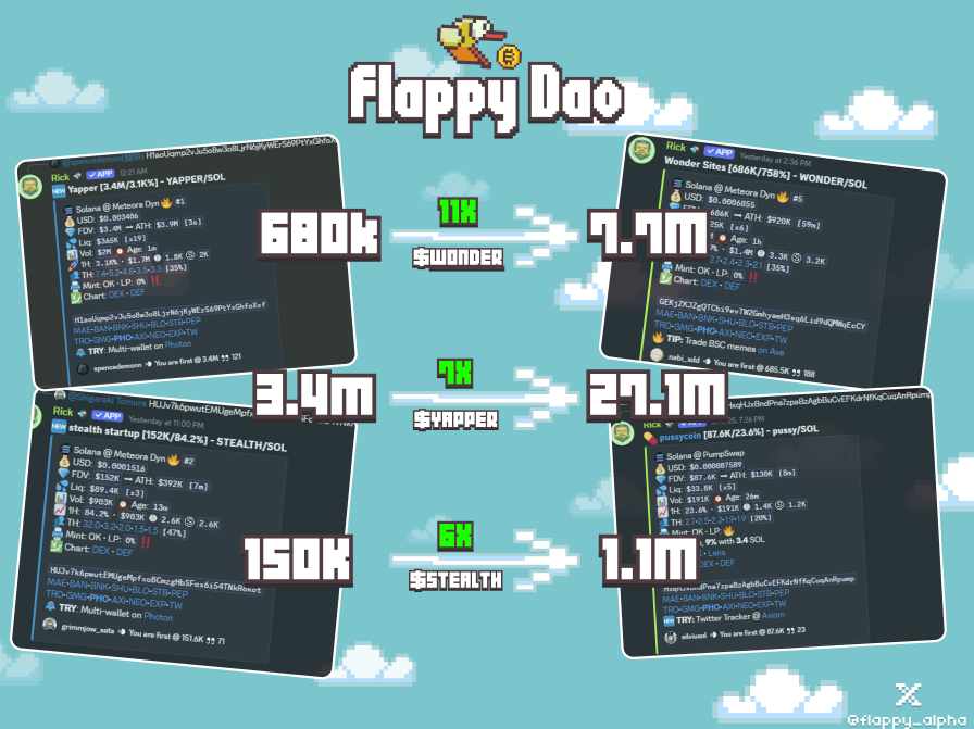 FLAPPY DAO (🐥,🧠) (@flappy_alpha) on Twitter photo 15.05 in Flappy Alpha:
$WONDER 685.5K -> 7.7M
$YAPPER 3.4M -> 27.1M
#STEALTH 151.6K -> 1.1M
<a href="/launchcoin/">Launch Coin on Believe</a> meta is amazing time to grind 15.05 in Flappy Alpha:
$WONDER 685.5K -> 7.7M
$YAPPER 3.4M -> 27.1M
#STEALTH 151.6K -> 1.1M
<a href="/launchcoin/">Launch Coin on Believe</a> meta is amazing time to grind